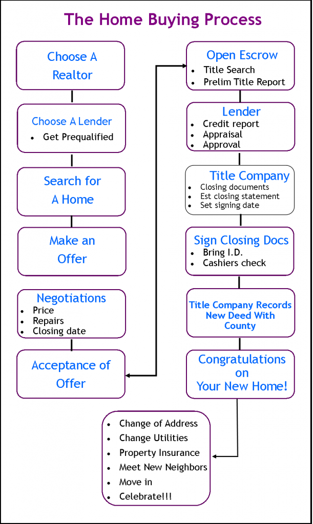 The Buying Process Chart Ron Tinsley Eugene Real Estate Agent 7635