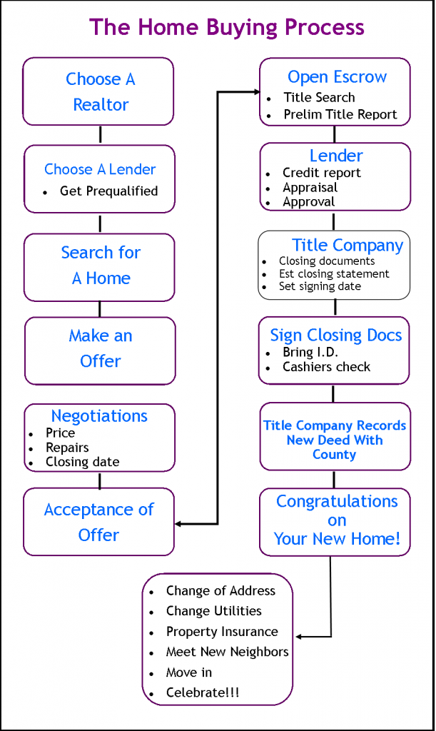 the-buying-process-chart-ron-tinsley-eugene-real-estate-agent